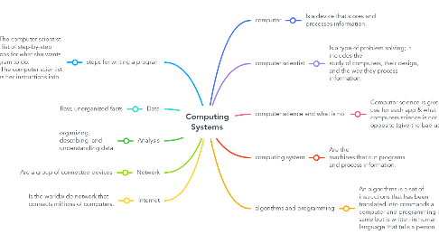 Mind Map: Computing Systems