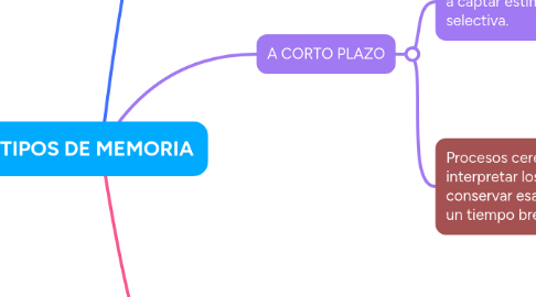 Mind Map: TIPOS DE MEMORIA