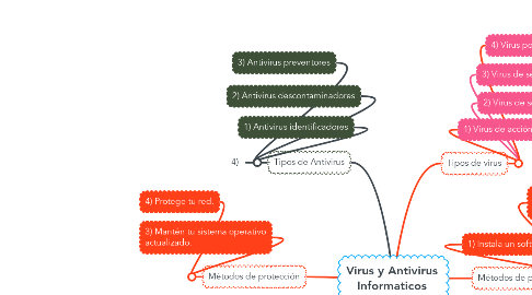 Mind Map: Virus y Antivirus Informaticos