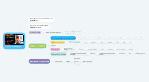 Mind Map: Biblioteca Uniminuto