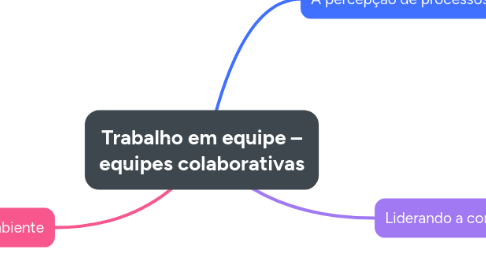 Mind Map: Trabalho em equipe – equipes colaborativas