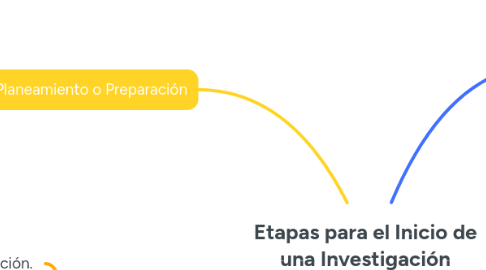 Mind Map: Etapas para el Inicio de una Investigación Estadistica