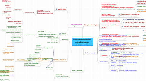Mind Map: Modello metodologico-didattico per l’organizzazione e la gestione dell’ambiente di apprendimento 3T