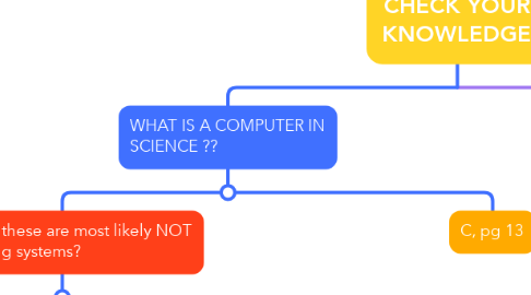 Mind Map: CHECK YOUR KNOWLEDGE