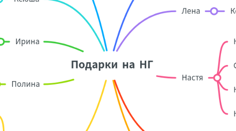 Mind Map: Подарки на НГ