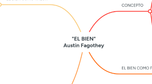 Mind Map: "EL BIEN" Austin Fagothey