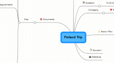 Mind Map: Finland Trip