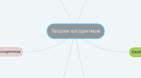 Mind Map: Теория алгоритмов