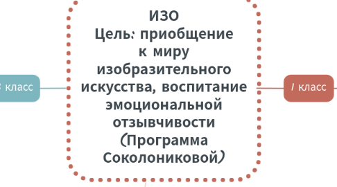 Mind Map: ИЗО Цель: приобщение к миру изобразительного искусства, воспитание эмоциональной отзывчивости (Программа Соколониковой)