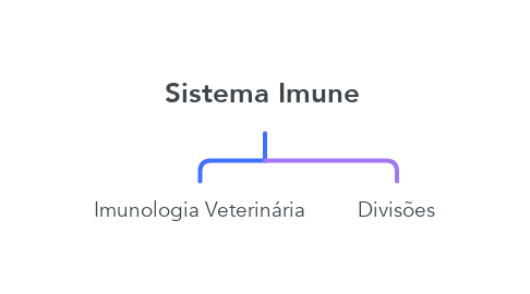 Mind Map: Sistema Imune