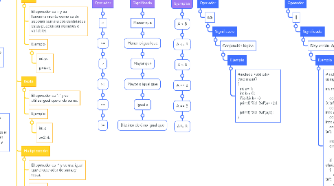 Mind Map: Programación con C++
