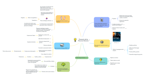 Mind Map: Planeación de los Recursos Humanos