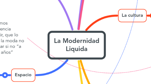 Mind Map: La Modernidad Liquida