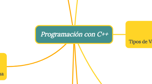 Mind Map: Programación con C++