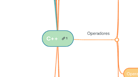 Mind Map: C++