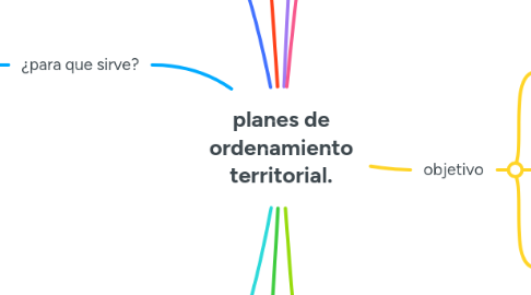 Mind Map: planes de ordenamiento territorial.