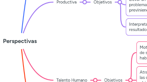 Mind Map: Perspectivas