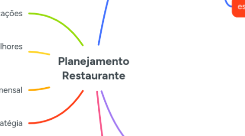 Mind Map: Planejamento Restaurante