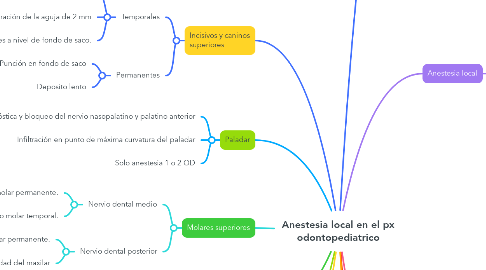 Mind Map: Anestesia local en el px odontopediatrico
