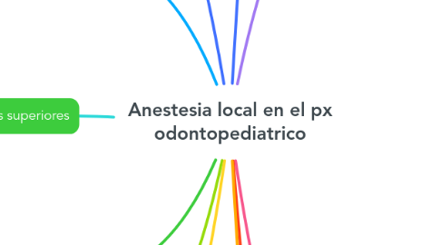 Mind Map: Anestesia local en el px odontopediatrico