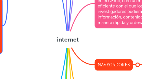 Mind Map: internet