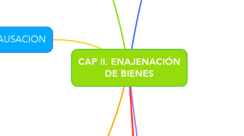Mind Map: CAP II. ENAJENACIÓN DE BIENES