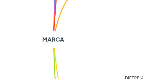 Mind Map: MARCA