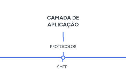 Mind Map: CAMADA DE APLICAÇÃO