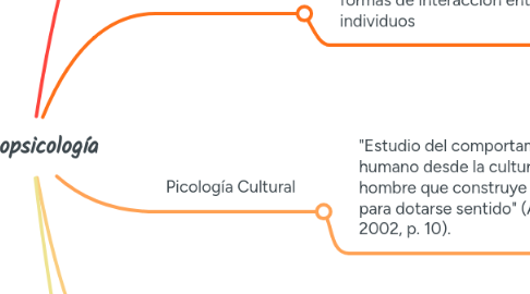 Mind Map: Etnopsicología