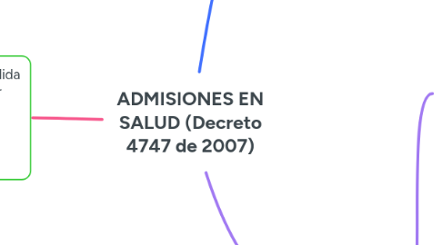 Mind Map: ADMISIONES EN SALUD (Decreto 4747 de 2007)