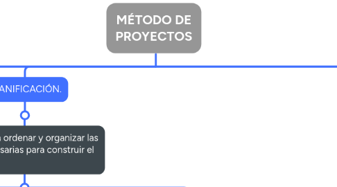 Mind Map: MÉTODO DE PROYECTOS