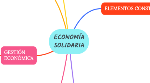 Mind Map: ECONOMÍA SOLIDARIA