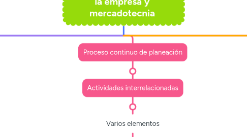 Mind Map: Dirección estratégica de la empresa y mercadotecnia