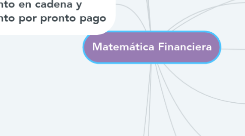 Mind Map: Matemática Financiera