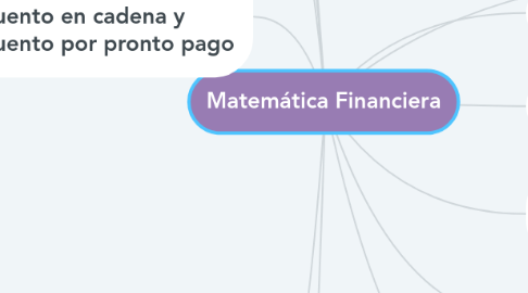 Mind Map: Matemática Financiera