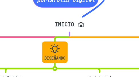 Mind Map: INICIO