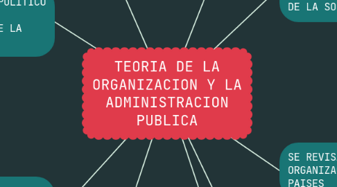 Mind Map: TEORIA DE LA ORGANIZACION Y LA ADMINISTRACION PUBLICA
