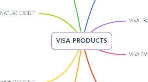 Mind Map: VISA PRODUCTS