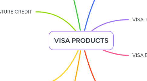 Mind Map: VISA PRODUCTS