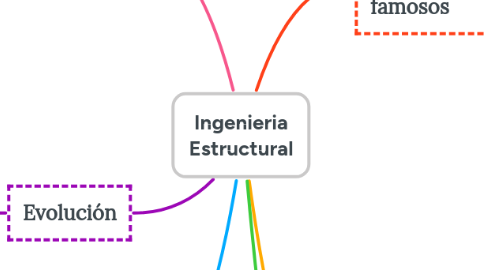 Mind Map: Ingenieria Estructural