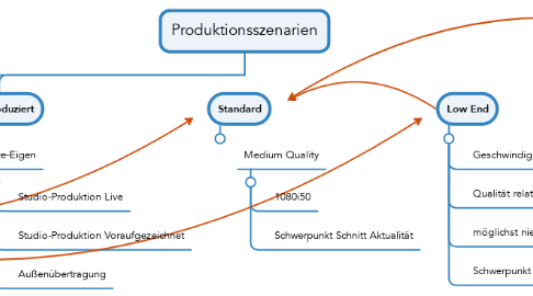 Mind Map: Produktionsszenarien
