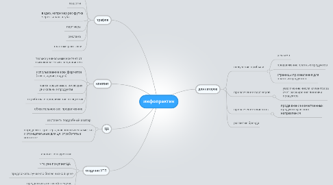 Mind Map: инфопрактик