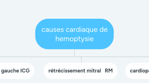 Mind Map: causes cardiaque de hemoptysie