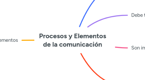 Mind Map: Procesos y Elementos de la comunicación