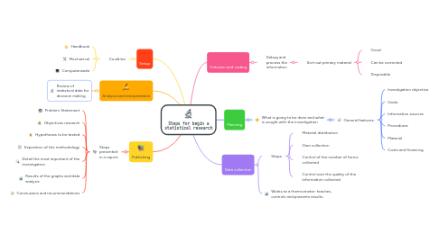 Mind Map: Steps for begin a statistical research