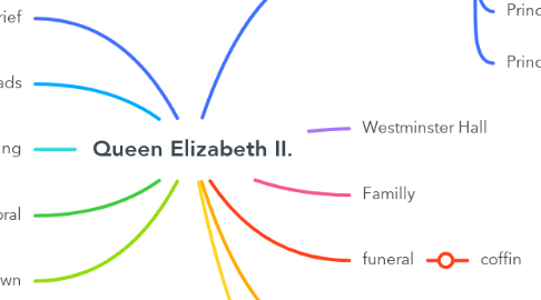 Mind Map: Queen Elizabeth II.
