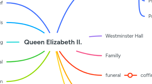 Mind Map: Queen Elizabeth II.