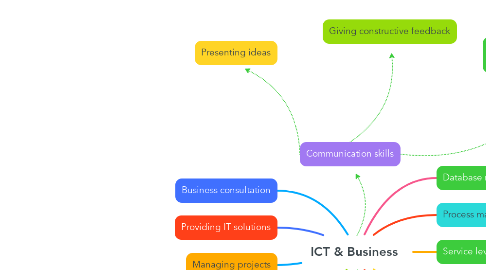 Mind Map: ICT & Business