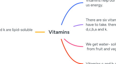 Mind Map: Vitamins