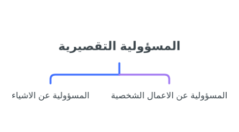 Mind Map: المسؤولية التقصيرية